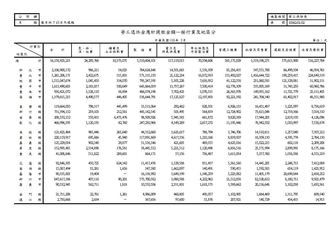 勞工退休金應計提繳金額—按行業及地區分第1頁圖表
